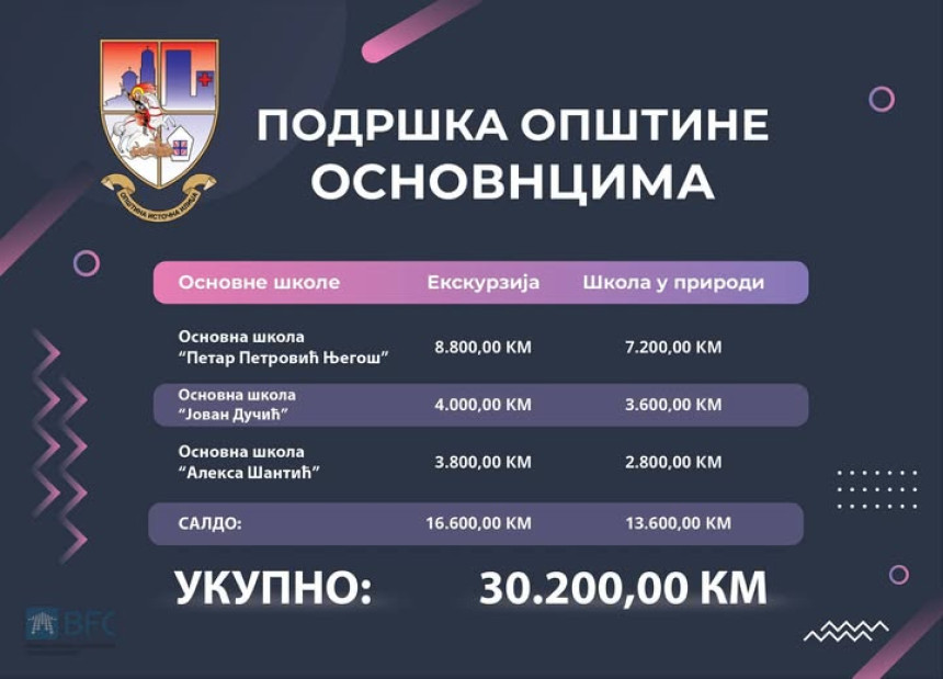 Opština Istočna Ilidža pomaže odlazak učenika na ekskurziju
