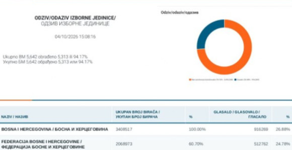 CIK BiH: Izlaznost do 15h - 26,88%