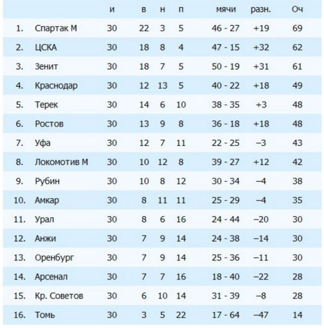 Таблица мяч. На каком месте Урал. Спартак таблица размеров. ФК Енисей Красноярск официальный сайт турнирная таблица.