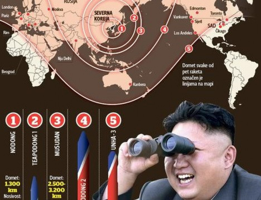 Pjonjang se ne šali, Kim nišani pola svijeta