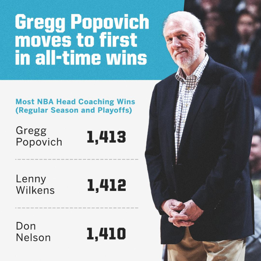 Istorija: Popovič trener sa najviše NBA pobjeda!