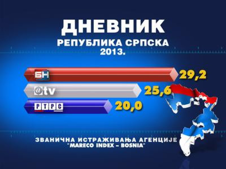 Dnevnik 2 BN TV najgledaniji u 2013.godini
