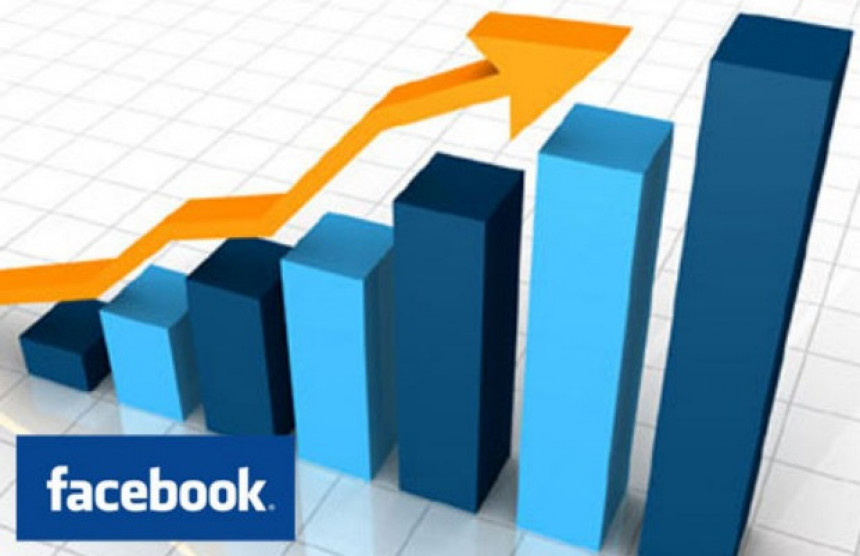 Prihodi od reklama udvostručili profit Fejsbuka 