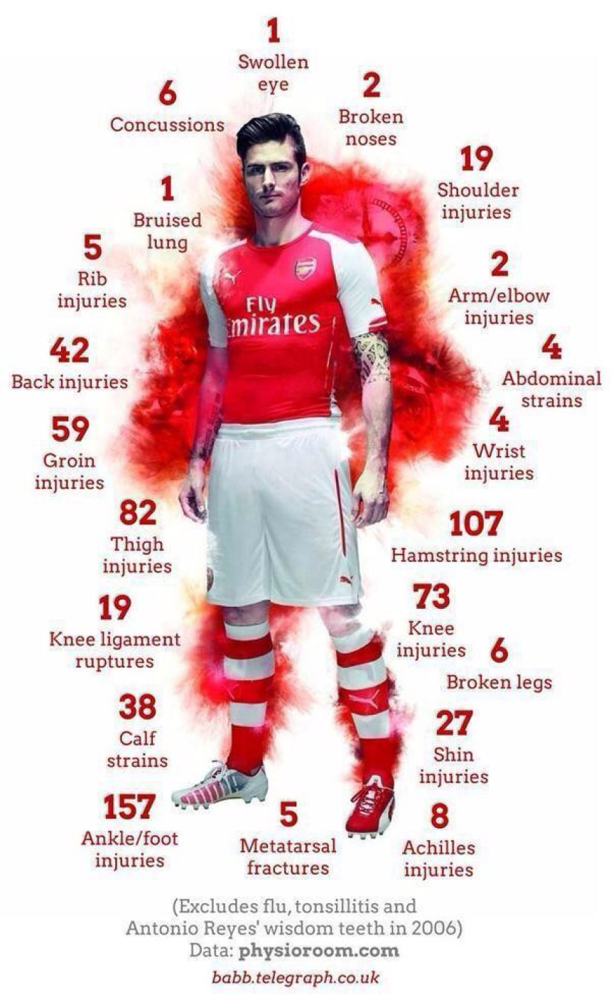 Arsenal: 667 povreda za 10 godina!