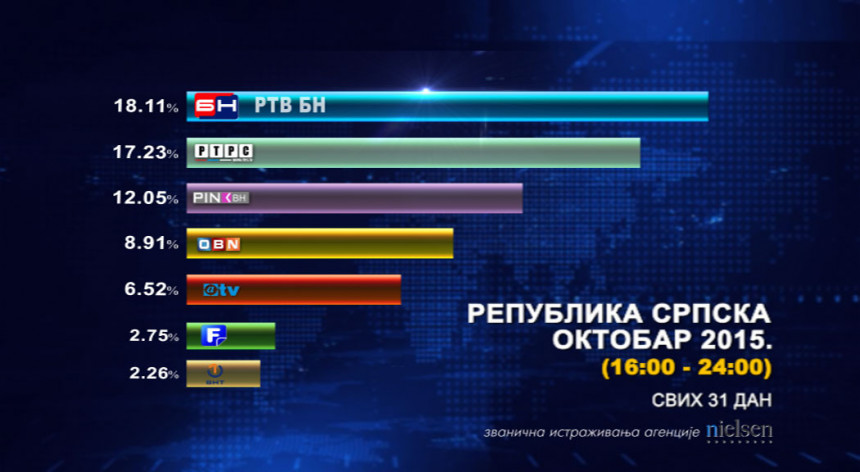 BN TV: Najgledanija u Srpskoj od 16h do 24h