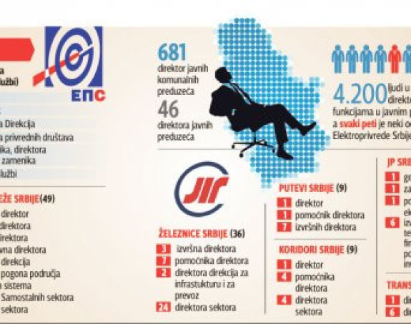 Srbija zemlja direktora