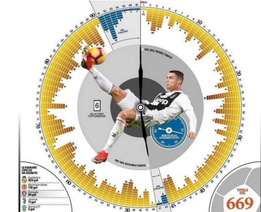 Ronaldo voli 23. minut!
