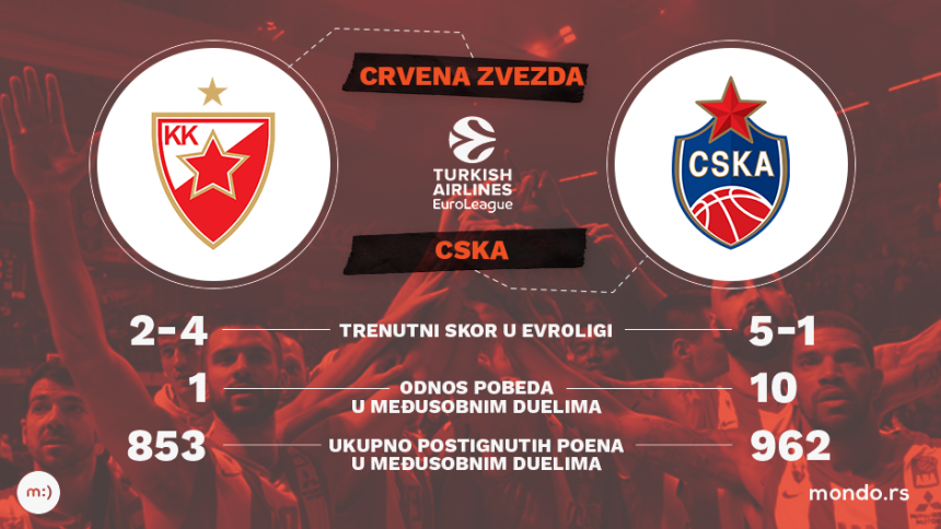 Crvena zvezda - CSKA: Sreda, dan za novi podvig!