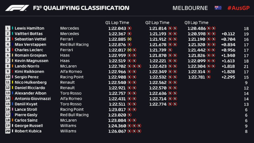 F1: Hamiltonu pol pozicija u Australiji!