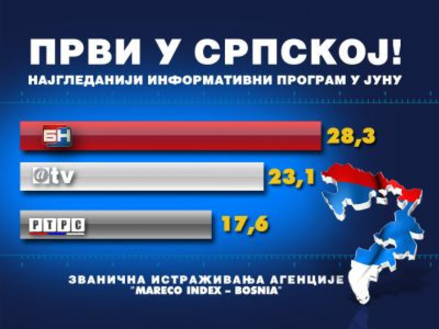 Dnevnik BN TV najgledaniji u Republici Srpskoj ( Juni )