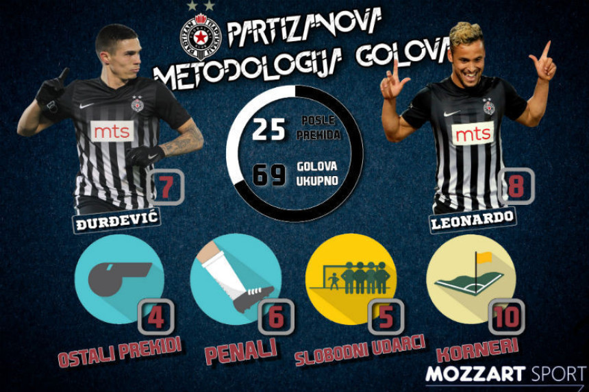 Analiza: Šta Partizan radi kada ne ide...?!