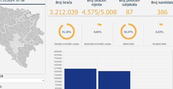 CIK objavio nove preliminarne rezultate lokalnih izbora u BiH