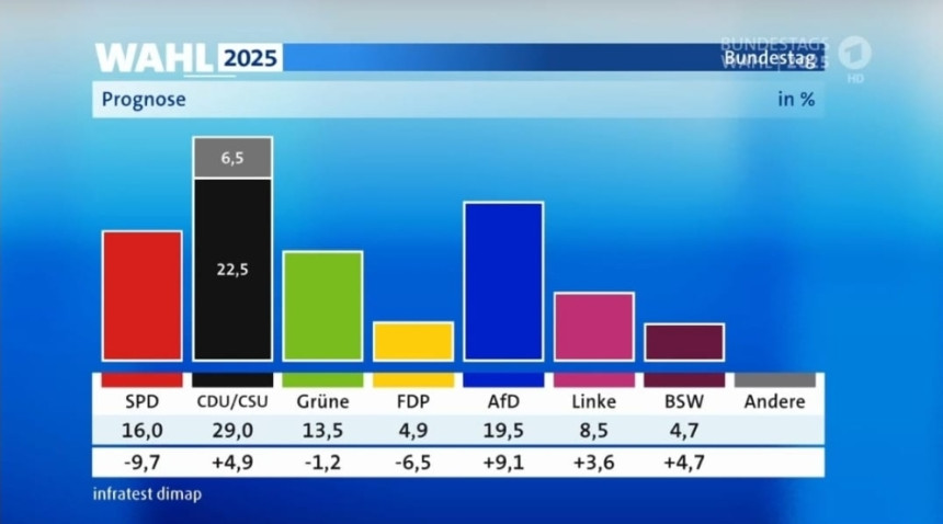 Pogledajte tabelu prvih rezultata izbora u Njemačkoj