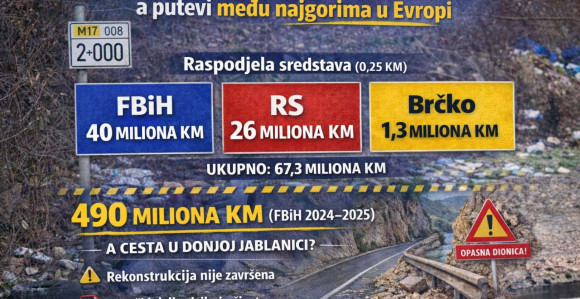 800 miliona KM od putarina, a putevi najgori u Evropi
