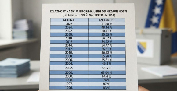 Broj birača za 30 godina u BiH se prepolovio, koliko ljudi ovdje živi
