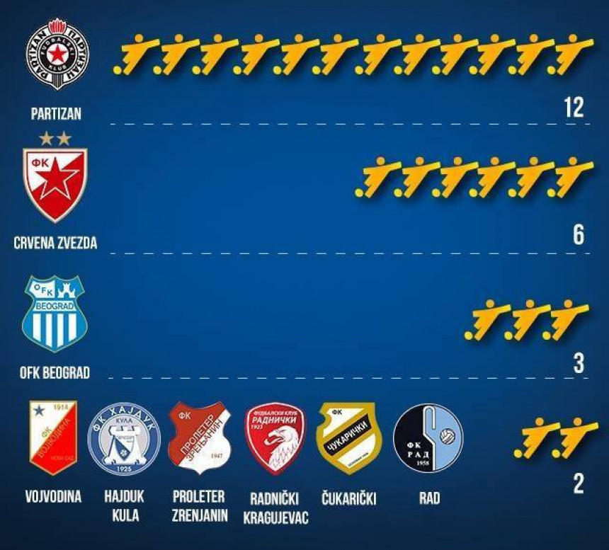 Analiza: U kojim su klubovima stasavali srpski reprezentativci?