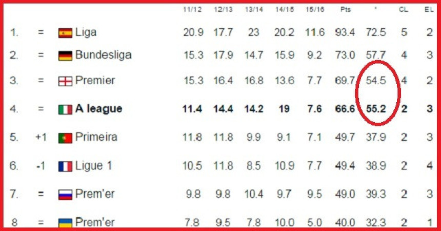Analiza: UEFA rang lista - Italijani prestigli Engleze!
