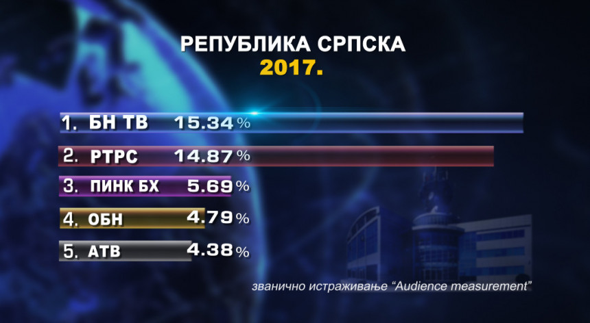 Најгледанија ТВ у Српској 2017.